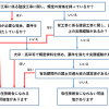 管の資格保有者が退職してしまった後、建設業更新手続きは？